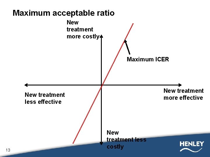 Maximum acceptable ratio New treatment more costly Maximum ICER New treatment more effective New