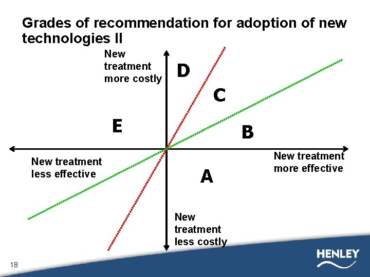 Grades of recommendation for adoption of new technologies II New treatment more costly D