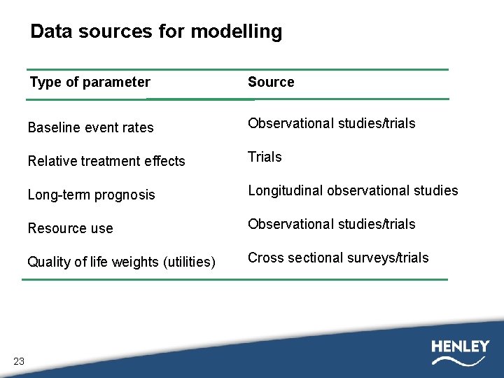 Data sources for modelling 23 Type of parameter Source Baseline event rates Observational studies/trials