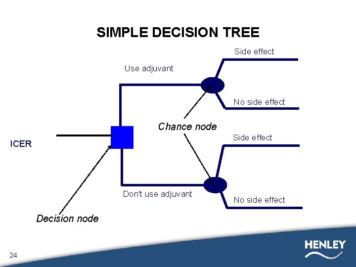SIMPLE DECISION TREE Side effect Use adjuvant No side effect Chance node Side effect