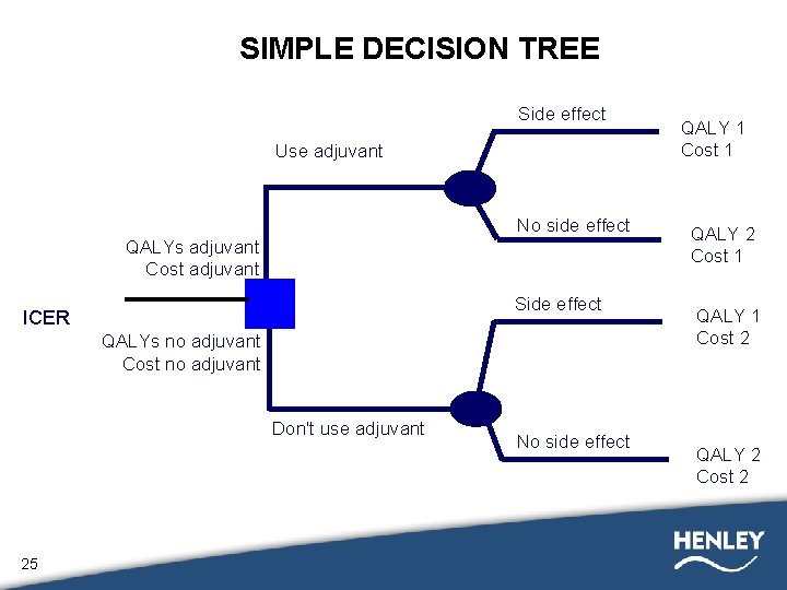 SIMPLE DECISION TREE Side effect Use adjuvant No side effect QALYs adjuvant Cost adjuvant