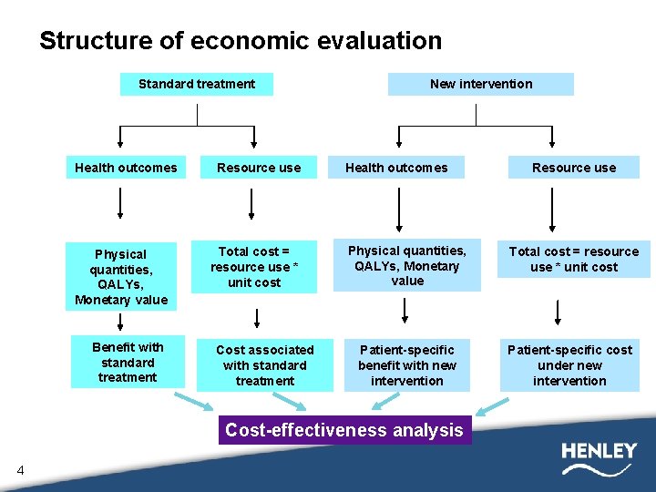Structure of economic evaluation Standard treatment Health outcomes Physical quantities, QALYs, Monetary value Benefit
