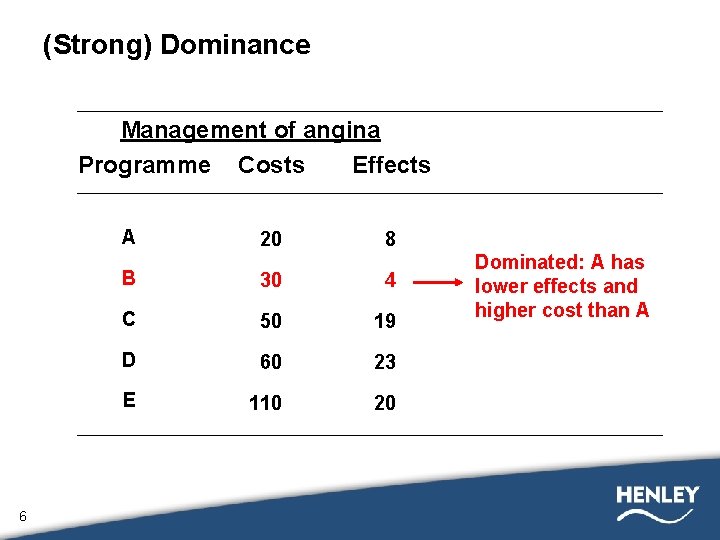 (Strong) Dominance Management of angina Programme Costs Effects A 6 20 8 B 30