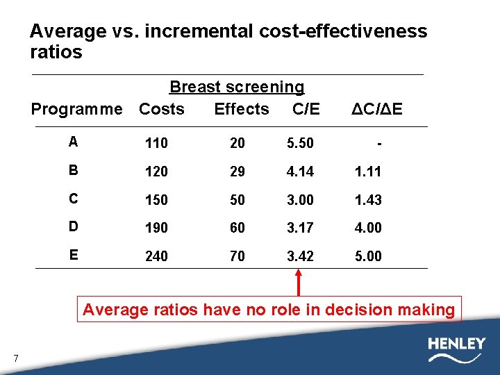 Average vs. incremental cost-effectiveness ratios Breast screening Programme Costs Effects C/E ΔC/ΔE A 110