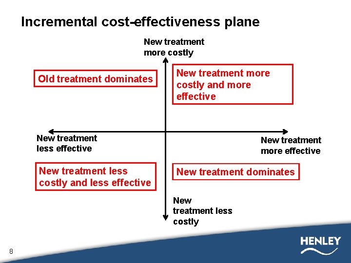 Incremental cost-effectiveness plane New treatment more costly Old treatment dominates New treatment more costly