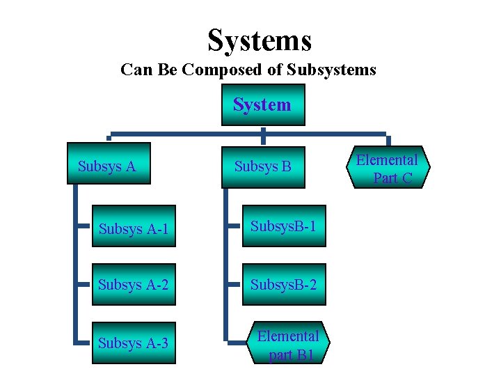 Systems Can Be Composed of Subsystems System Subsys A Subsys B Subsys A-1 Subsys.