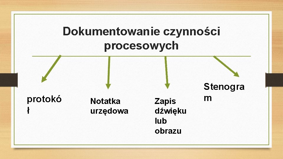 Dokumentowanie czynności procesowych protokó ł Notatka urzędowa Zapis dźwięku lub obrazu Stenogra m 