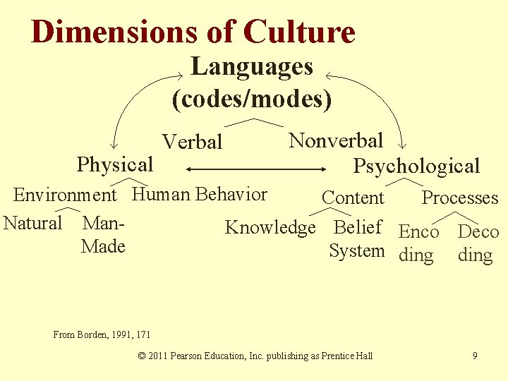 Dimensions of Culture Languages (codes/modes) Physical Verbal Nonverbal Psychological Environment Human Behavior Content Processes Dimensions of Culture Languages (codes/modes) Physical Verbal Nonverbal Psychological Environment Human Behavior Content Processes