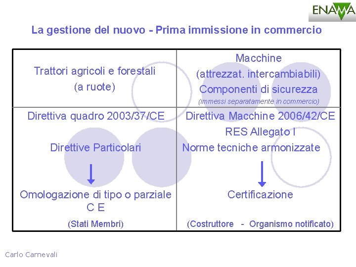 La gestione del nuovo - Prima immissione in commercio Trattori agricoli e forestali (a