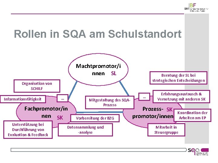 Rollen in SQA am Schulstandort Machtpromotor/i nnen SL Beratung der SL bei strategischen Entscheidungen