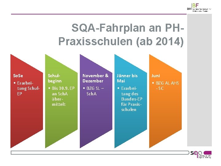 SQA-Fahrplan an PHPraxisschulen (ab 2014) So. Se • Erarbeitung Schul. EP Schulbeginn November &