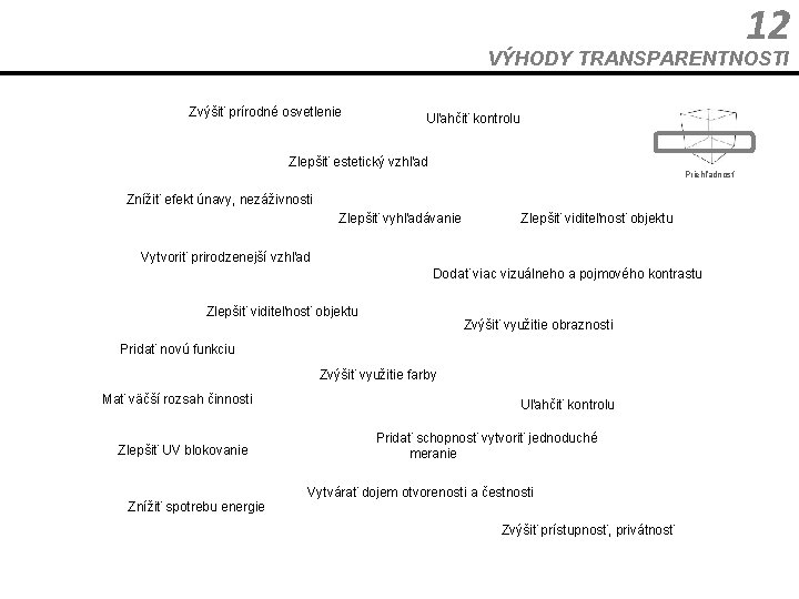 12 VÝHODY TRANSPARENTNOSTI Zvýšiť prírodné osvetlenie Uľahčiť kontrolu Zlepšiť estetický vzhľad Priehľadnosť Znížiť efekt