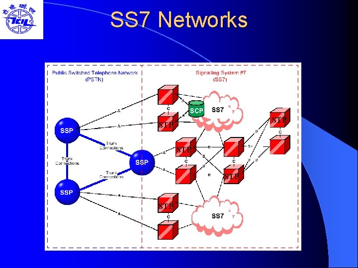 SS 7 Networks STP STP STP 