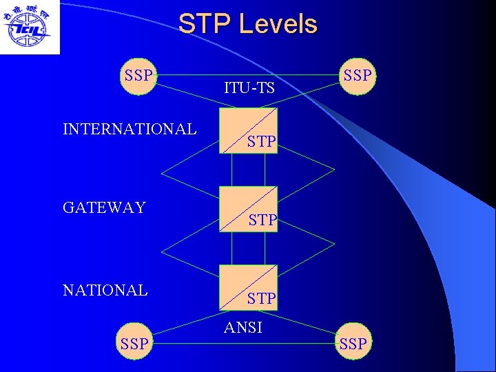 STP Levels SSP INTERNATIONAL GATEWAY NATIONAL SSP ITU-TS SSP STP STP ANSI SSP 