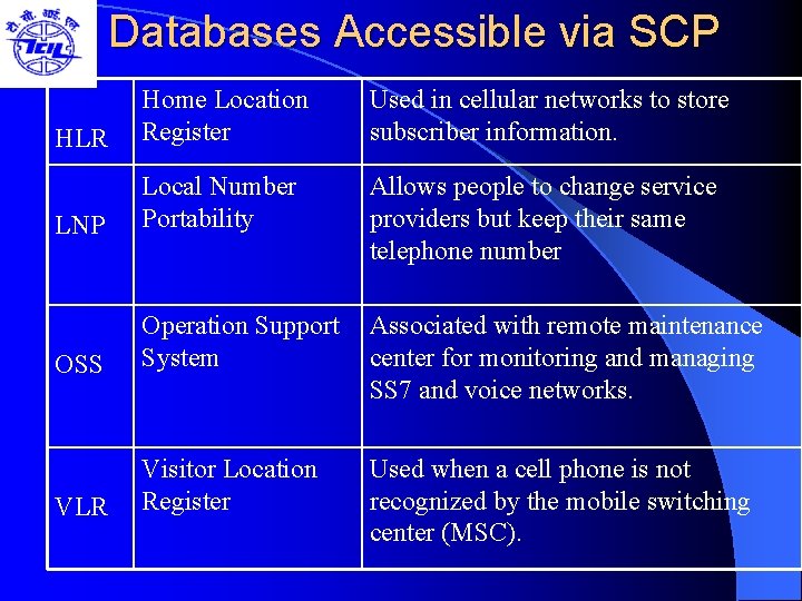 Databases Accessible via SCP HLR Home Location Register Used in cellular networks to store