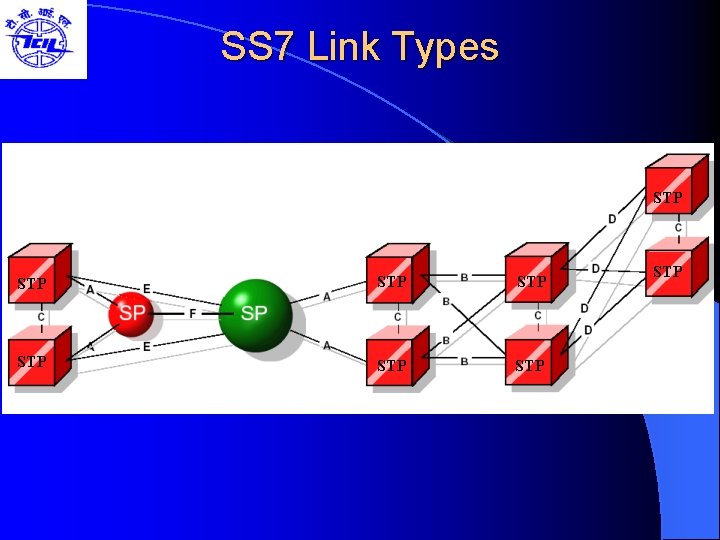 SS 7 Link Types STP STP 