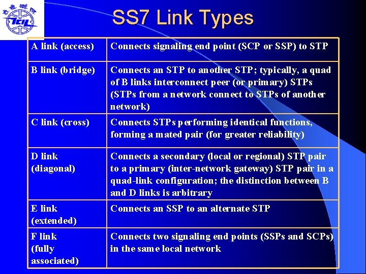 SS 7 Link Types A link (access) Connects signaling end point (SCP or SSP)