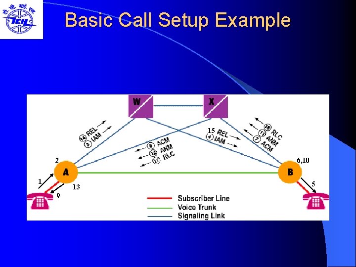 Basic Call Setup Example 15 2 1 6, 10 13 9 5 