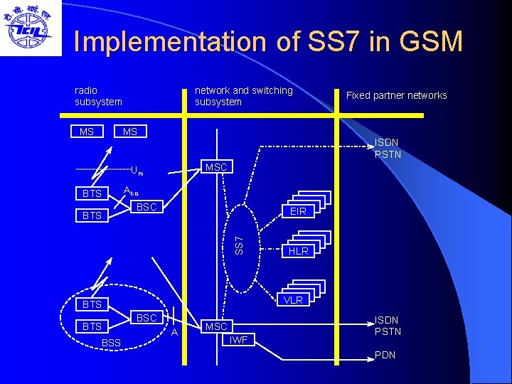 Implementation of SS 7 in GSM radio subsystem MS network and switching subsystem MS