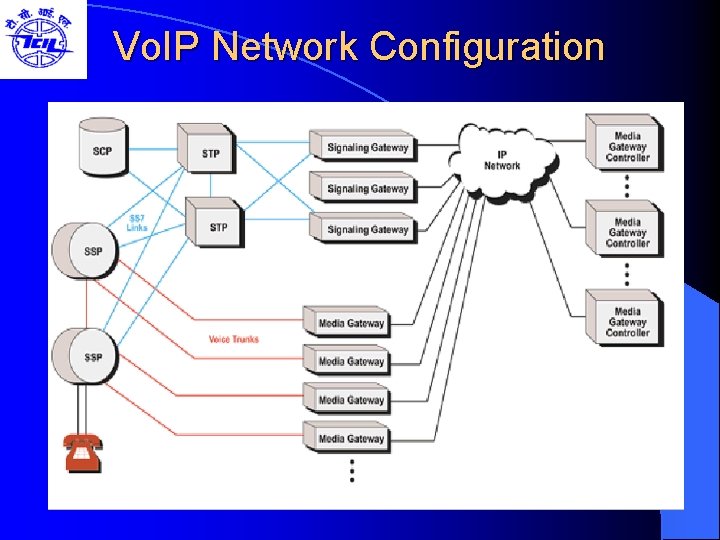 Vo. IP Network Configuration 