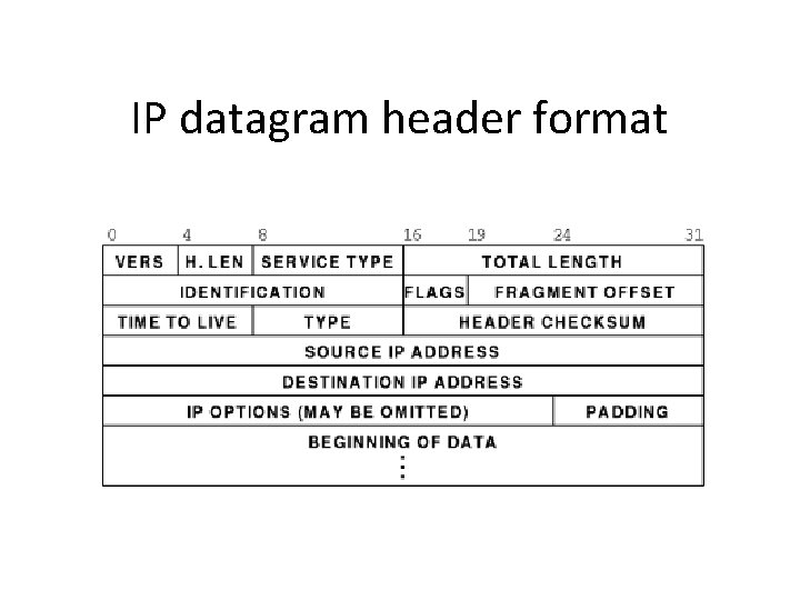 IP datagram header format IP datagram header format