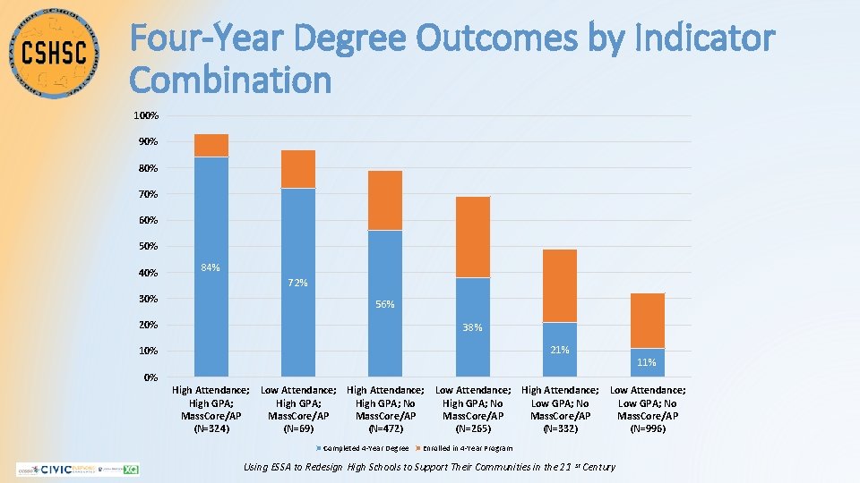 Four-Year Degree Outcomes by Indicator Combination 100% 90% 80% 70% 60% 50% 40% 84%