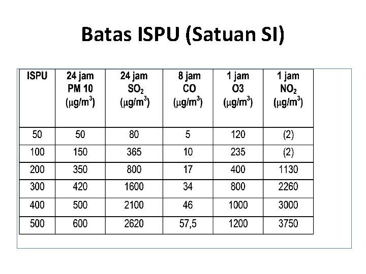 Batas ISPU (Satuan SI) 