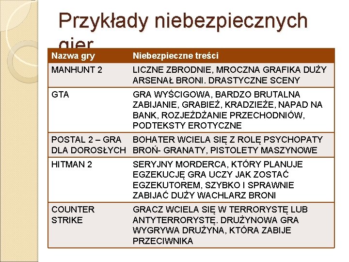 Przykłady niebezpiecznych gier Nazwa gry Niebezpieczne treści MANHUNT 2 LICZNE ZBRODNIE, MROCZNA GRAFIKA DUŻY