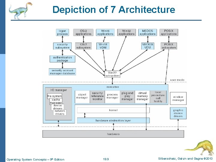 Depiction of 7 Architecture Operating System Concepts – 9 th Edition 19. 9 Silberschatz,