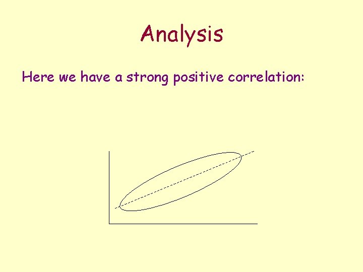 Analysis Here we have a strong positive correlation: 