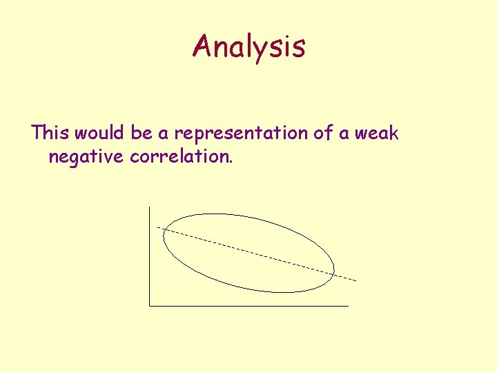 Analysis This would be a representation of a weak negative correlation. 