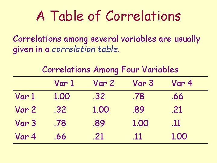 A Table of Correlations among several variables are usually given in a correlation table.