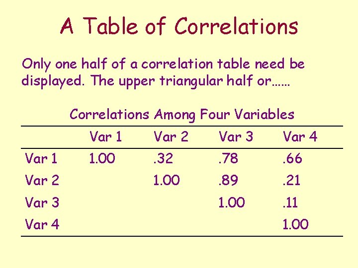 A Table of Correlations Only one half of a correlation table need be displayed.