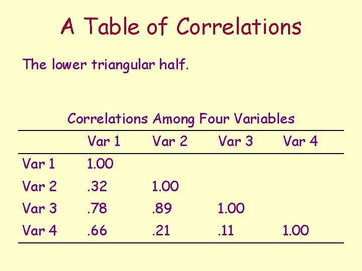 A Table of Correlations The lower triangular half. Correlations Among Four Variables Var 1