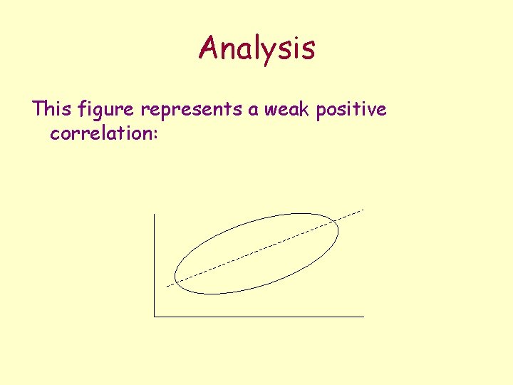 Analysis This figure represents a weak positive correlation: 