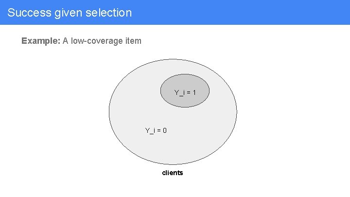 Success given selection Example: A low-coverage item Y_i = 1 Y_i = 0 clients