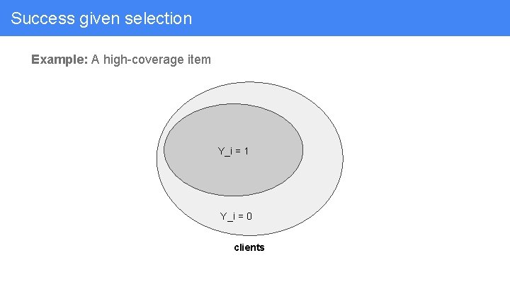 Success given selection Example: A high-coverage item Y_i = 1 Y_i = 0 clients