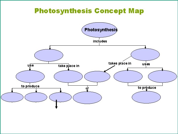 Photosynthesis Concept Map Photosynthesis includes use to produce takes place in take place in