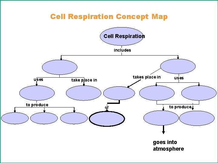 Cell Respiration Concept Map Cell Respiration includes uses to produce takes place in take