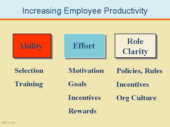 Increasing Employee Productivity Ability Effort Role Clarity Selection Motivation Policies, Rules Training Goals Incentives