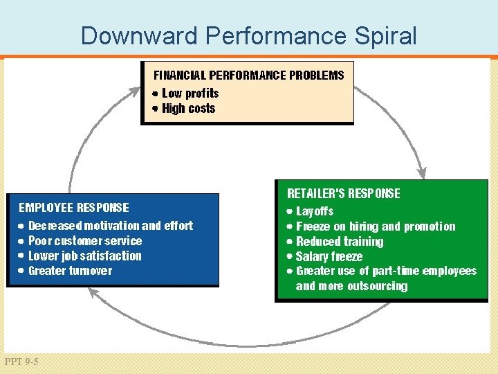 Downward Performance Spiral PPT 9 -5 