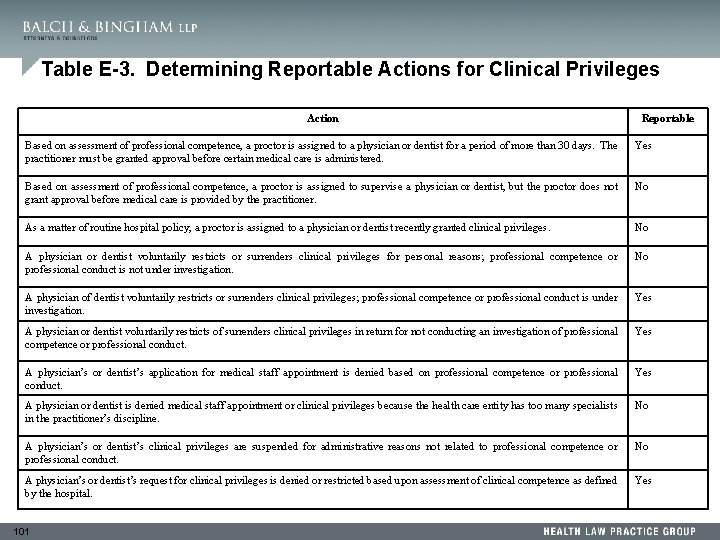 Table E-3. Determining Reportable Actions for Clinical Privileges Action Reportable Based on assessment of