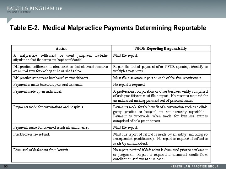 Table E-2. Medical Malpractice Payments Determining Reportable Action 93 NPDB Reporting Responsibility A malpractice