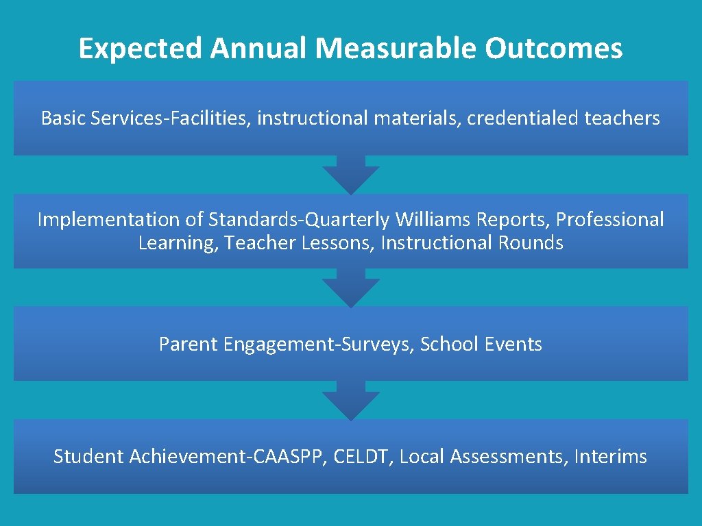 Expected Annual Measurable Outcomes Basic Services-Facilities, instructional materials, credentialed teachers Implementation of Standards-Quarterly Williams