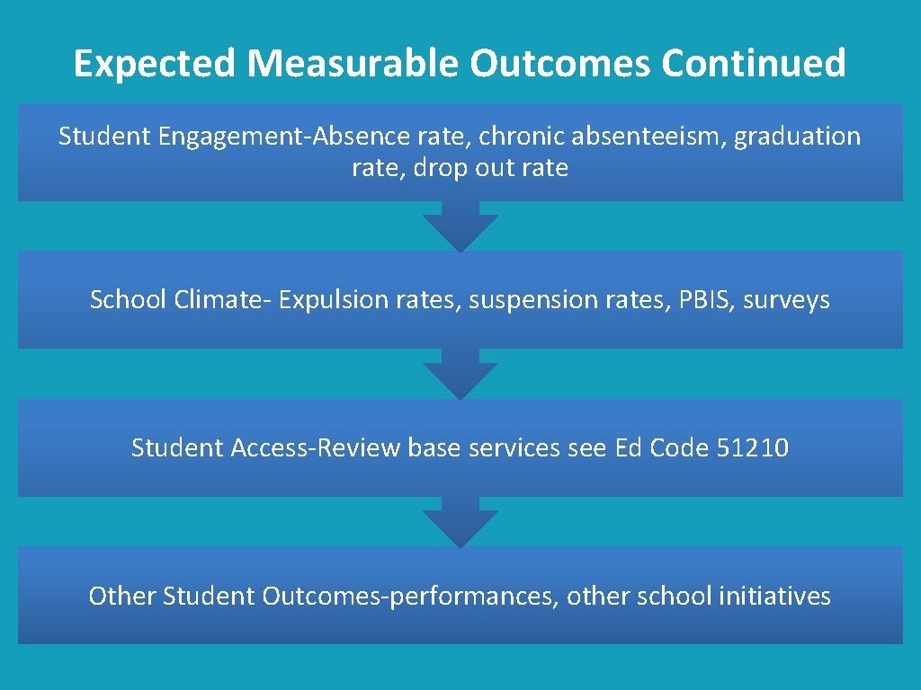 Expected Measurable Outcomes Continued Student Engagement-Absence rate, chronic absenteeism, graduation rate, drop out rate