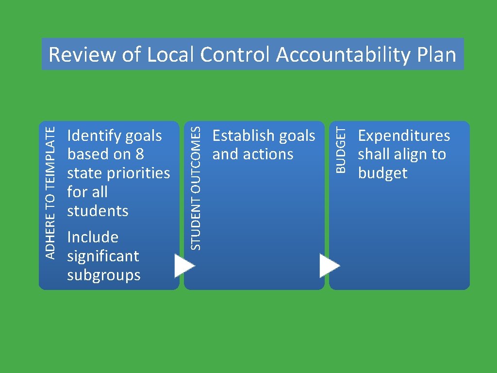 Establish goals and actions BUDGET Identify goals based on 8 state priorities for all