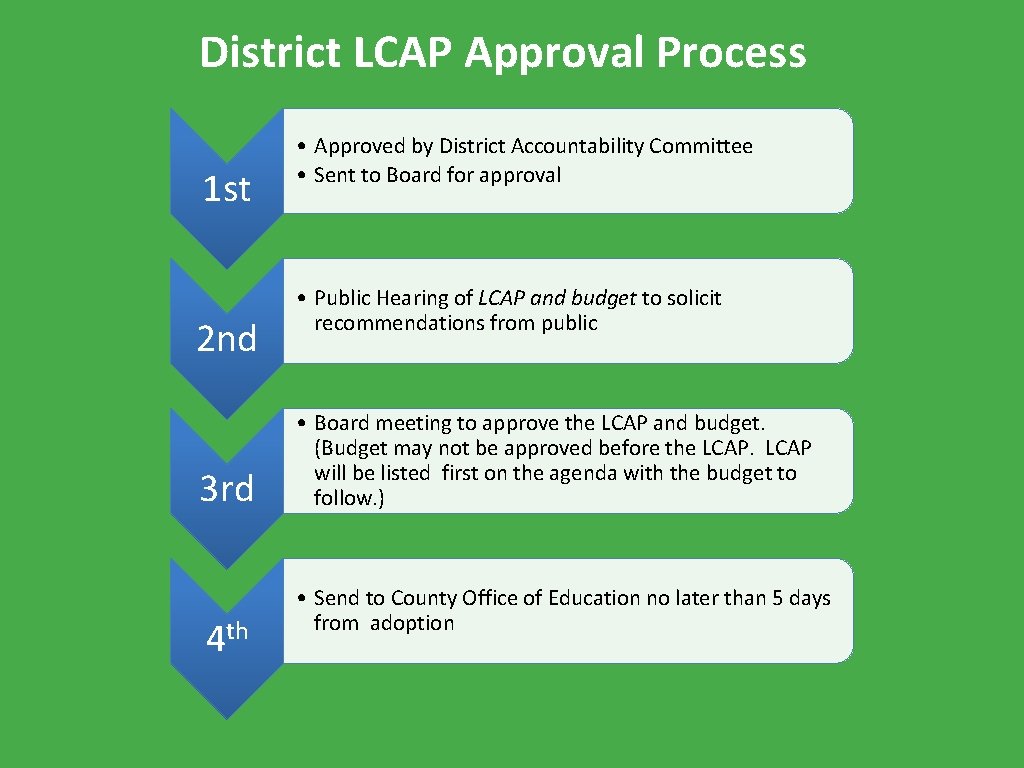 District LCAP Approval Process 1 st 2 nd 3 rd 4 th • Approved