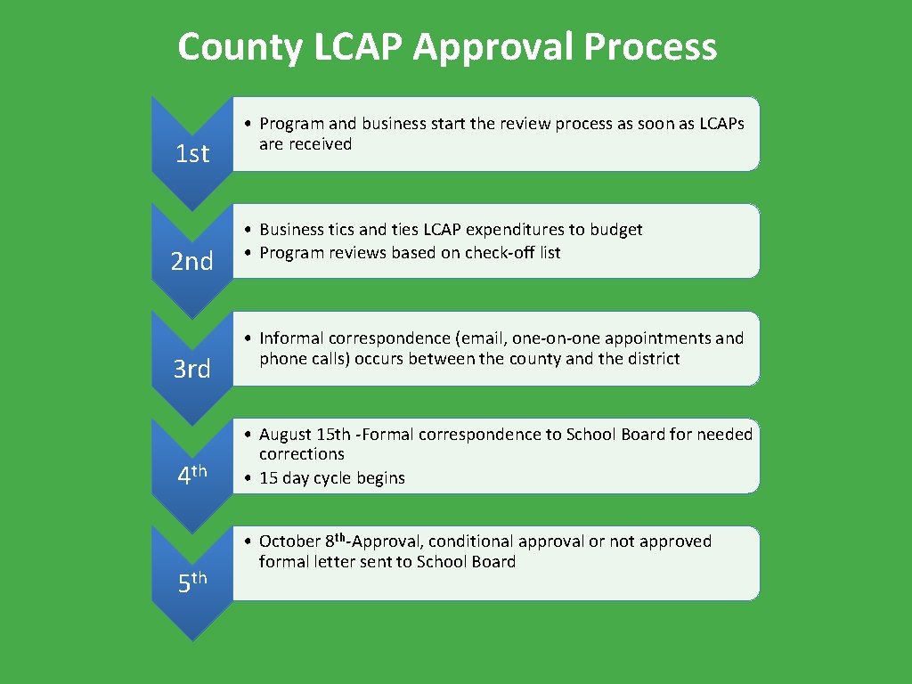 County LCAP Approval Process 1 st 2 nd 3 rd 4 th 5 th