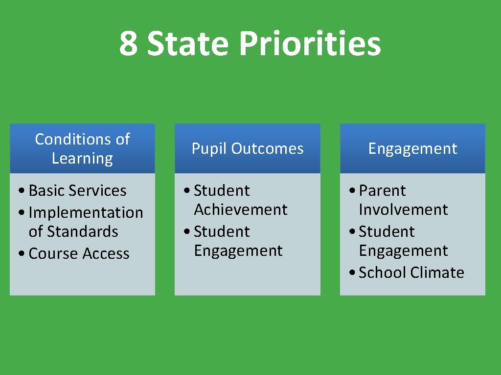 8 State Priorities Conditions of Learning • Basic Services • Implementation of Standards •