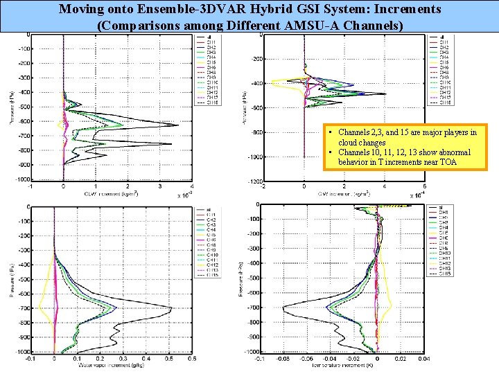 Moving onto Ensemble-3 DVAR Hybrid GSI System: Increments (Comparisons among Different AMSU-A Channels) •